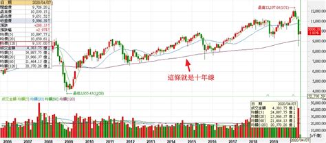 10年線位置|大景氣循環結束，台股恐回落 10 年線